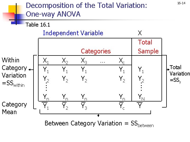 Decomposition of the Total Variation: One-way ANOVA 16 -14 Table 16. 1 Independent Variable