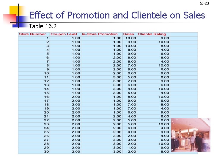 16 -20 Effect of Promotion and Clientele on Sales Table 16. 2 