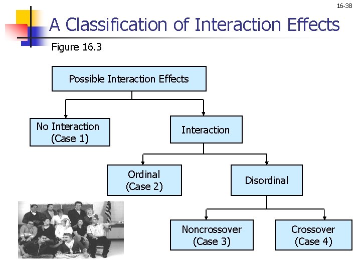 16 -38 A Classification of Interaction Effects Figure 16. 3 Possible Interaction Effects No