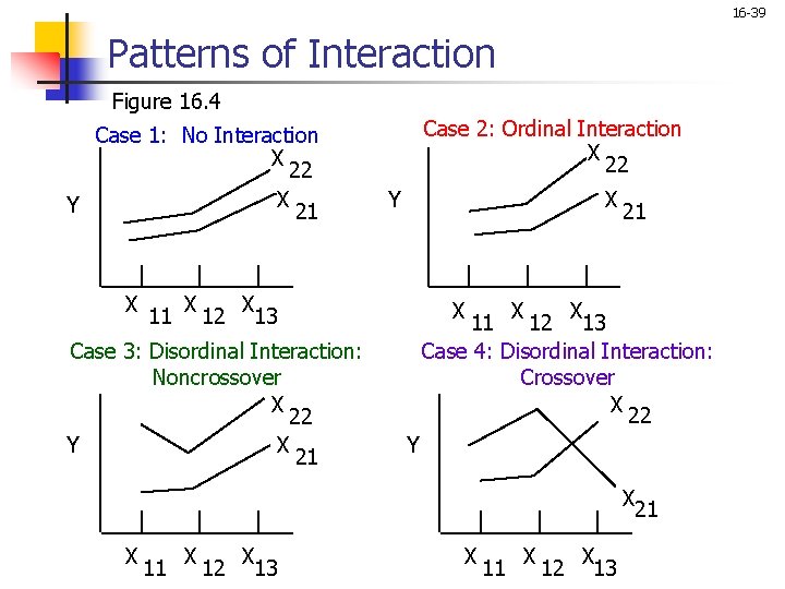 16 -39 Patterns of Interaction Figure 16. 4 Case 1: No Interaction X 22