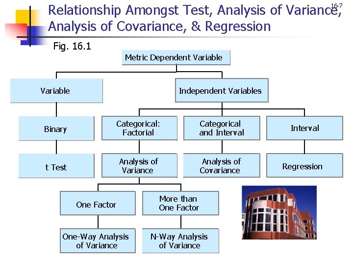 Relationship Amongst Test, Analysis of Variance, Analysis of Covariance, & Regression 16 -7 Fig.