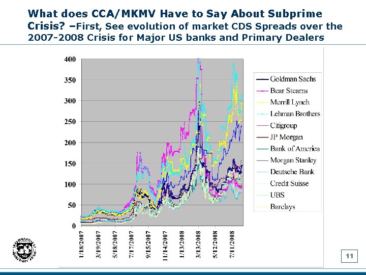 What does CCA/MKMV Have to Say About Subprime Crisis? –First, See evolution of market