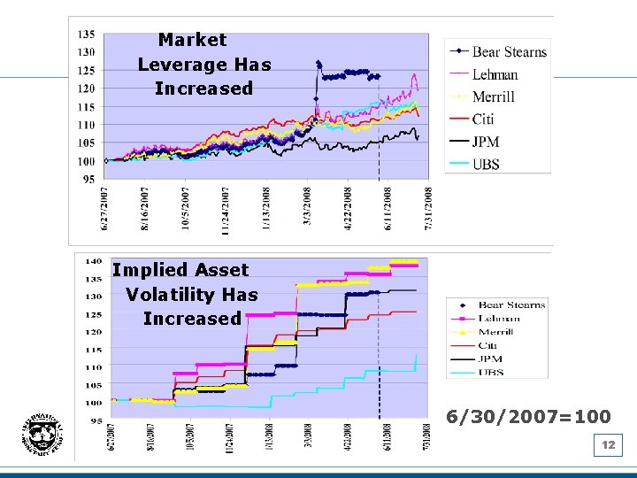 Market Leverage Has Increased Implied Asset Volatility Has Increased 6/30/2007=100 12 
