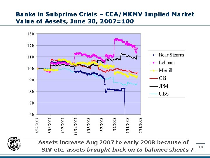 Banks in Subprime Crisis – CCA/MKMV Implied Market Value of Assets, June 30, 2007=100