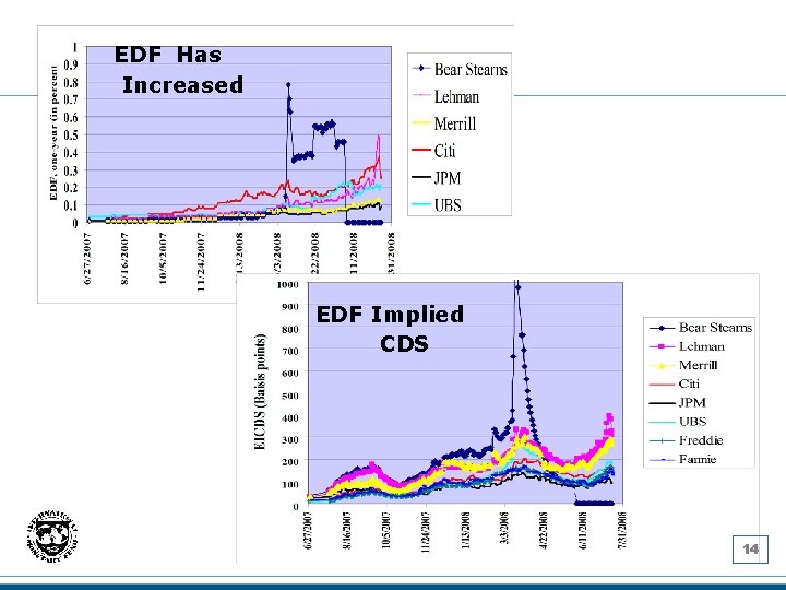 EDF Has Increased EDF Implied CDS 14 