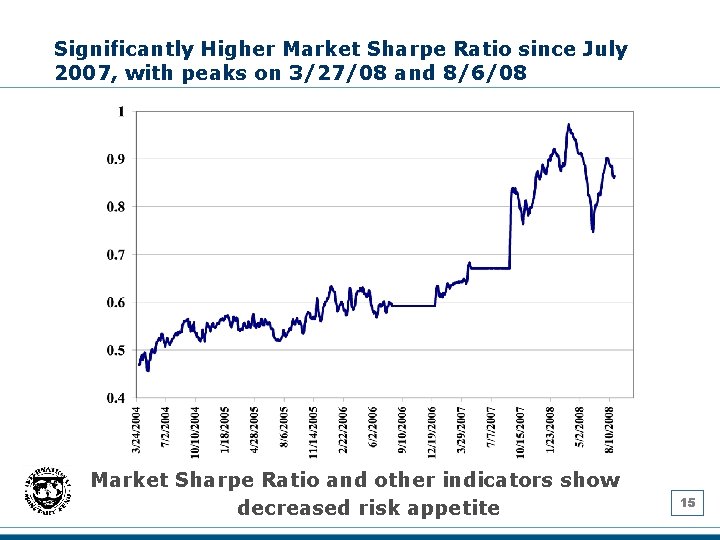 Significantly Higher Market Sharpe Ratio since July 2007, with peaks on 3/27/08 and 8/6/08