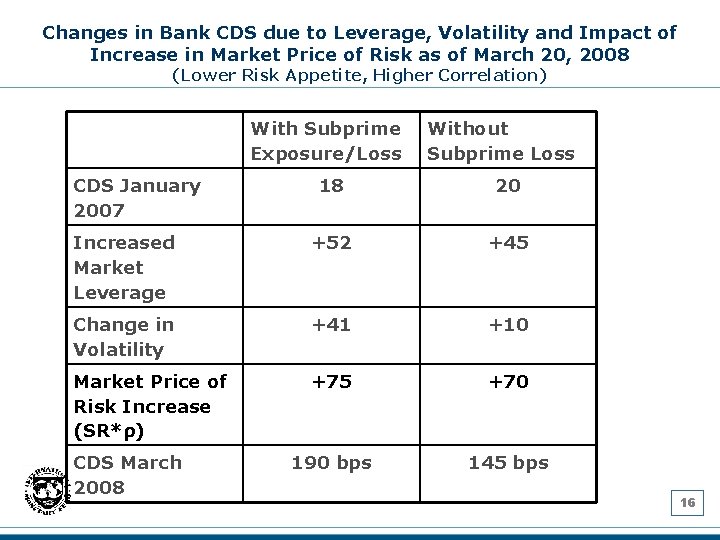 Changes in Bank CDS due to Leverage, Volatility and Impact of Increase in Market