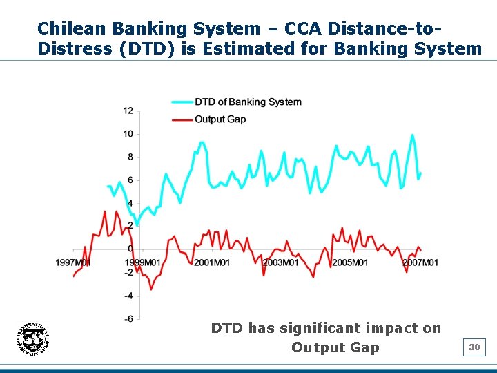 Chilean Banking System – CCA Distance-to. Distress (DTD) is Estimated for Banking System DTD