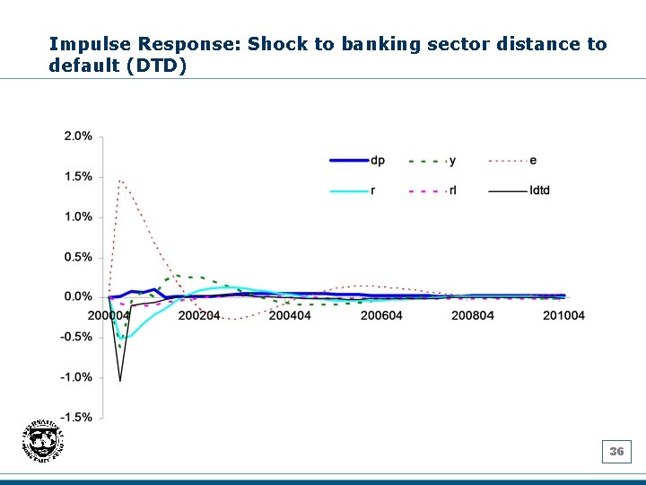 Impulse Response: Shock to banking sector distance to default (DTD) 36 