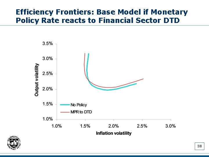 Efficiency Frontiers: Base Model if Monetary Policy Rate reacts to Financial Sector DTD 38
