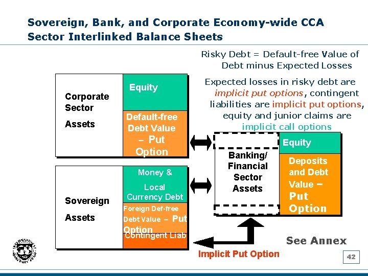 Sovereign, Bank, and Corporate Economy-wide CCA Sector Interlinked Balance Sheets Risky Debt = Default-free