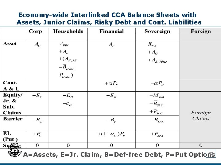 Economy-wide Interlinked CCA Balance Sheets with Assets, Junior Claims, Risky Debt and Cont. Liabilities