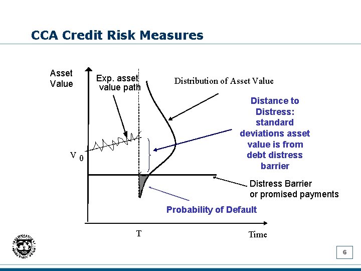CCA Credit Risk Measures Asset Value Exp. asset value path Distribution of Asset Value