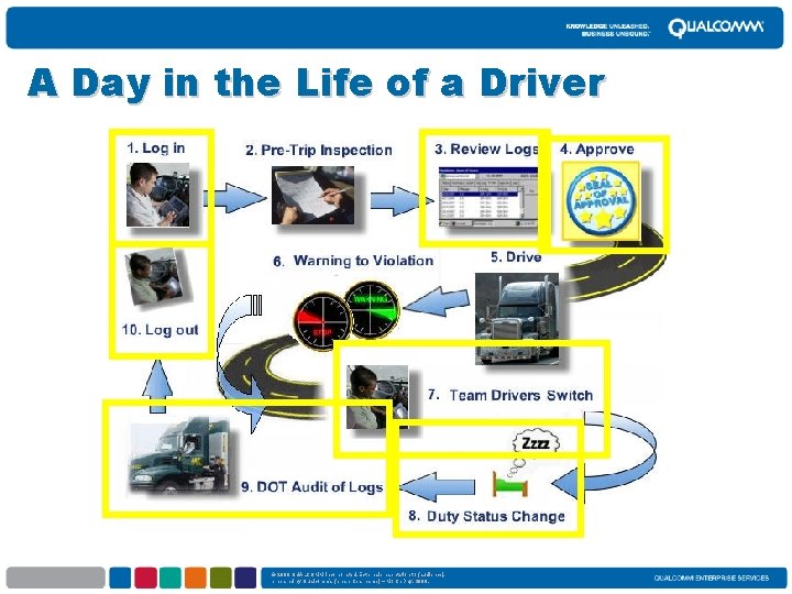 A Day in the Life of a Driver © 2008 QUALCOMM Incorporated. External presentation