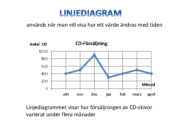 används när man vill visa hur ett värde ändras med tiden CD-Försäljning Antal CD