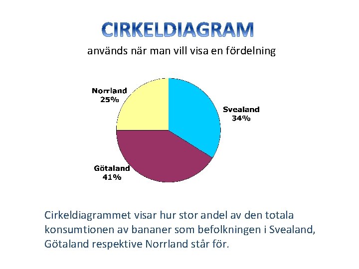 används när man vill visa en fördelning Cirkeldiagrammet visar hur stor andel av den