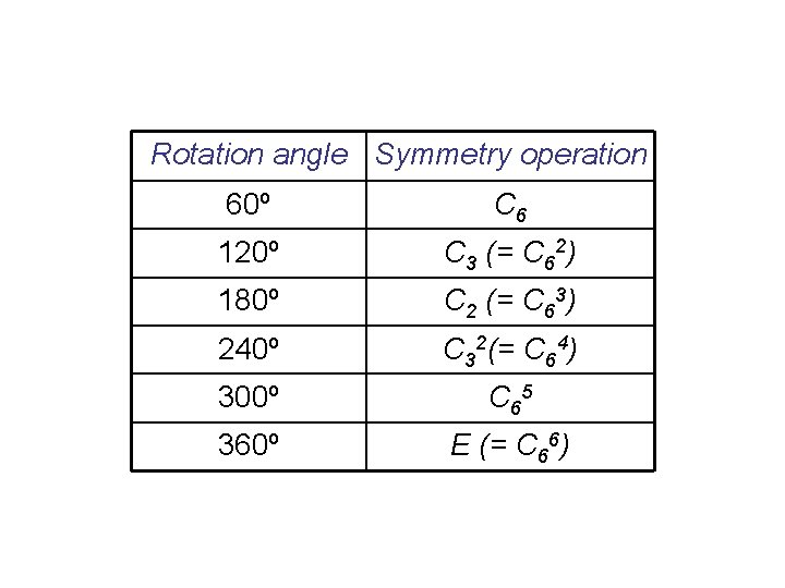 Rotation angle Symmetry operation 60º C 6 120º C 3 (= C 62) 180º