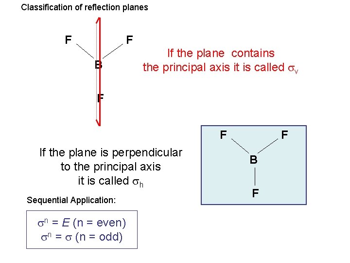 Classification of reflection planes F F B If the plane contains the principal axis