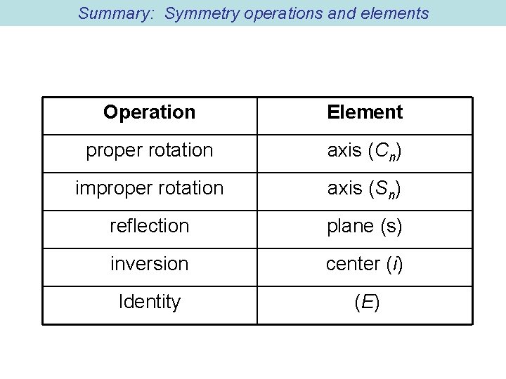 Summary: Symmetry operations and elements Operation Element proper rotation axis (Cn) improper rotation axis