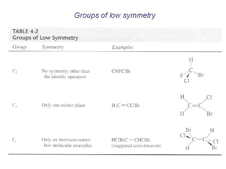 Groups of low symmetry 