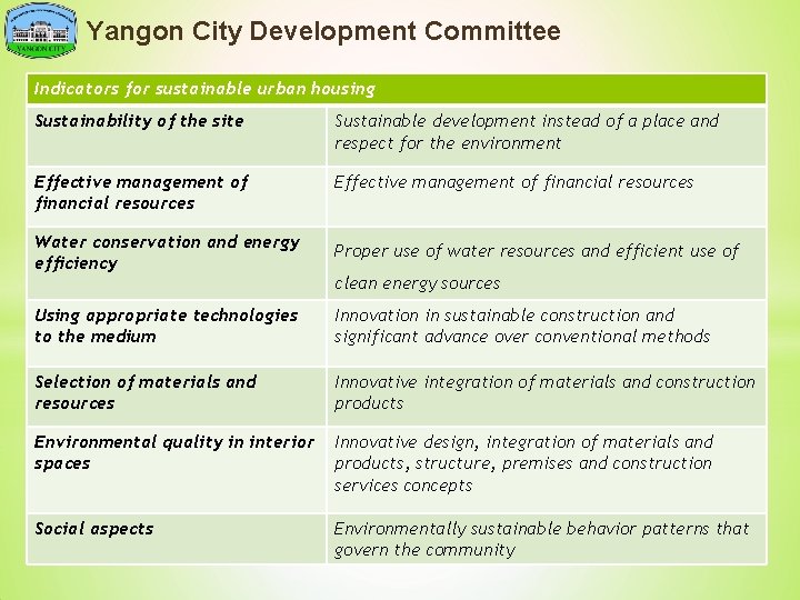 Yangon City Development Committee Indicators for sustainable urban housing Sustainability of the site Sustainable