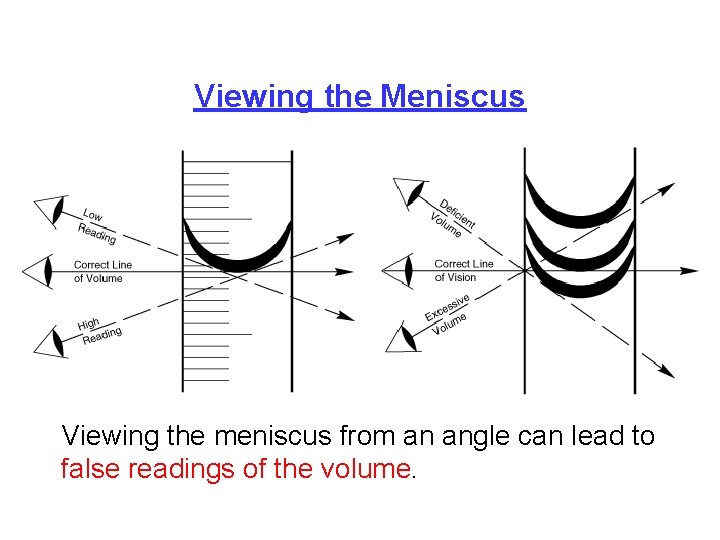 Viewing the Meniscus Viewing the meniscus from an angle can lead to false readings