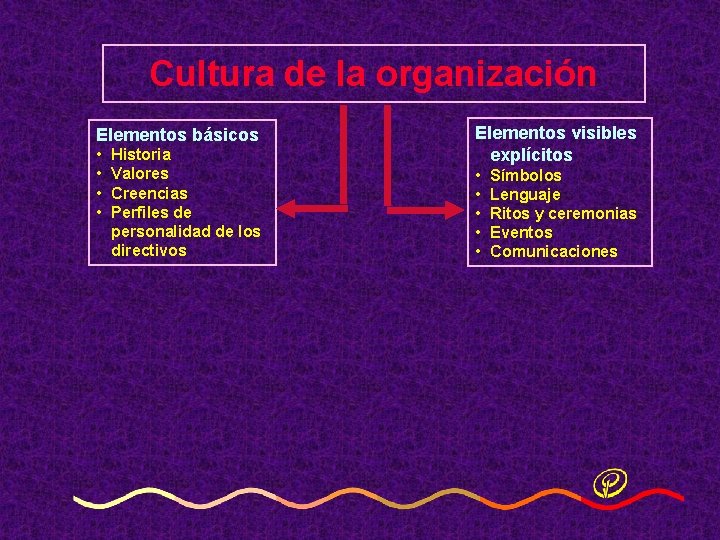 Cultura de la organización Elementos básicos • • Historia Valores Creencias Perfiles de personalidad Cultura de la organización Elementos básicos • • Historia Valores Creencias Perfiles de personalidad