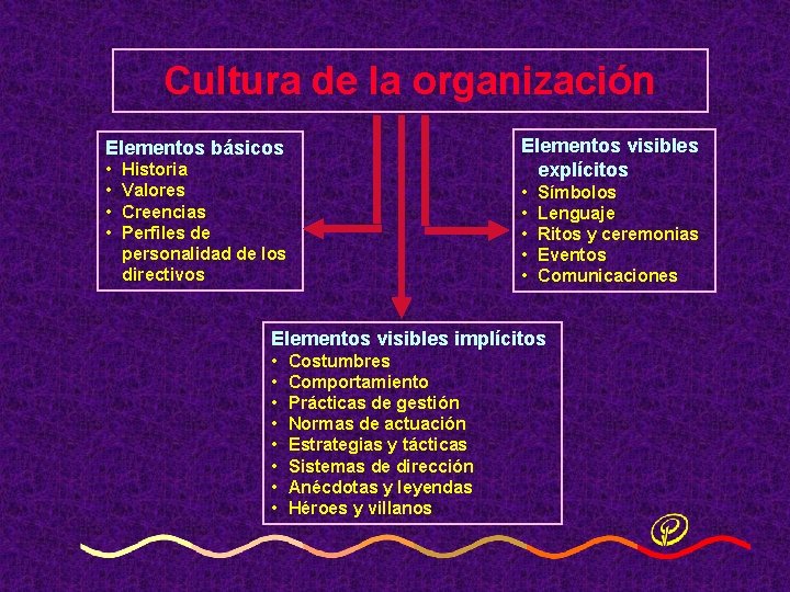 Cultura de la organización Elementos visibles explícitos Elementos básicos • • Historia Valores Creencias Cultura de la organización Elementos visibles explícitos Elementos básicos • • Historia Valores Creencias