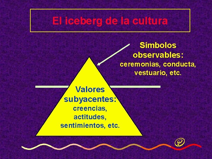 El iceberg de la cultura Símbolos observables: ceremonias, conducta, vestuario, etc. Valores subyacentes: creencias, El iceberg de la cultura Símbolos observables: ceremonias, conducta, vestuario, etc. Valores subyacentes: creencias,