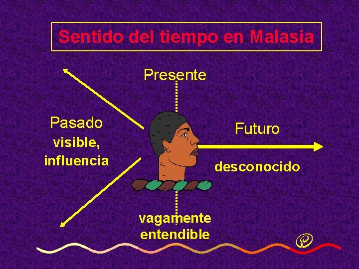 Sentido del tiempo en Malasia Presente Pasado Futuro visible, influencia desconocido vagamentendible Sentido del tiempo en Malasia Presente Pasado Futuro visible, influencia desconocido vagamentendible