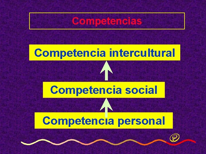 Competencias Competencia intercultural Competencia social Competencia personal Competencias Competencia intercultural Competencia social Competencia personal