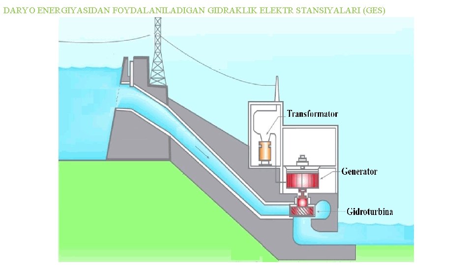 DARYO ENERGIYASIDAN FОYDALANILADIGAN GIDRAKLIK ELEKTR STANSIYALARI (GES) DARYO ENERGIYASIDAN FОYDALANILADIGAN GIDRAKLIK ELEKTR STANSIYALARI (GES)