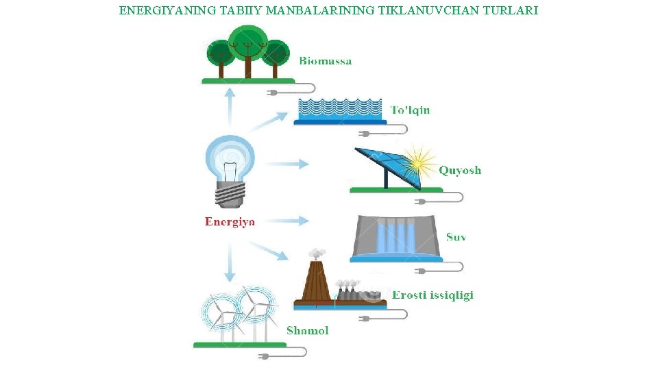 ENERGIYANING TABIIY MANBALARINING TIKLANUVCHAN TURLARI ENERGIYANING TABIIY MANBALARINING TIKLANUVCHAN TURLARI