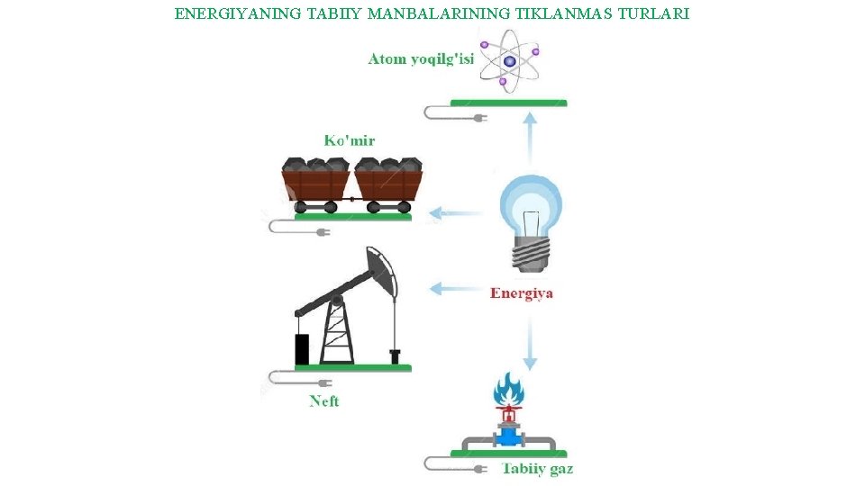 ENERGIYANING TABIIY MANBALARINING TIKLANMAS TURLARI ENERGIYANING TABIIY MANBALARINING TIKLANMAS TURLARI