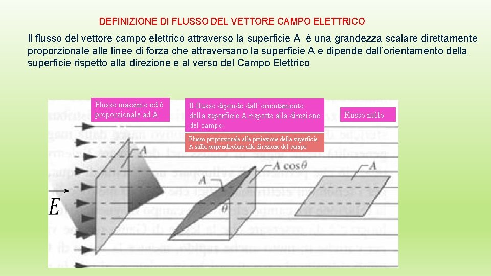 DEFINIZIONE DI FLUSSO DEL VETTORE CAMPO ELETTRICO Il flusso del vettore campo elettrico attraverso