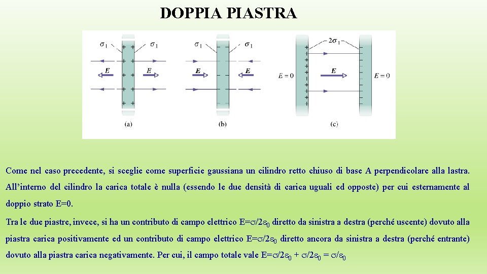 DOPPIA PIASTRA Come nel caso precedente, si sceglie come superficie gaussiana un cilindro retto