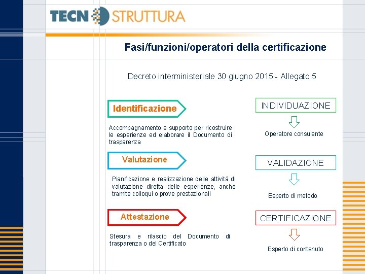 Fasi/funzioni/operatori della certificazione Decreto interministeriale 30 giugno 2015 - Allegato 5 INDIVIDUAZIONE Identificazione Accompagnamento