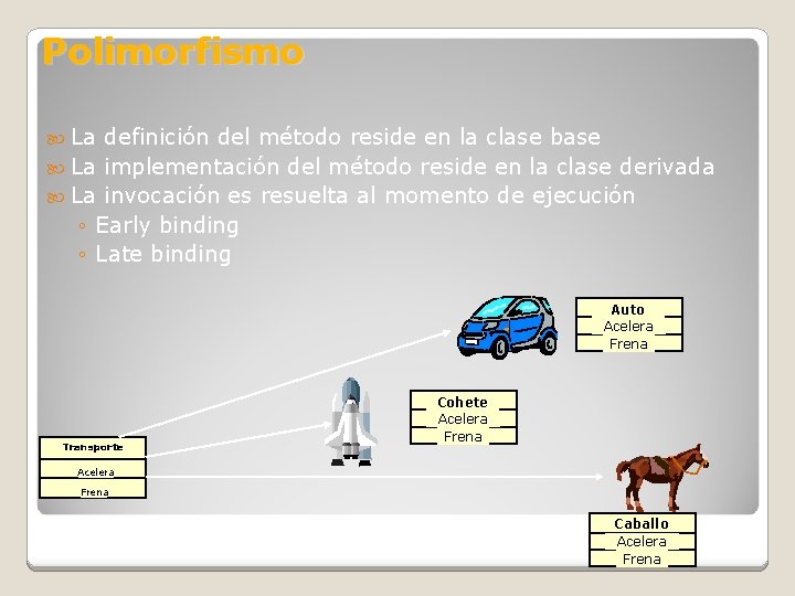 Polimorfismo La definición del método reside en la clase base La implementación del método