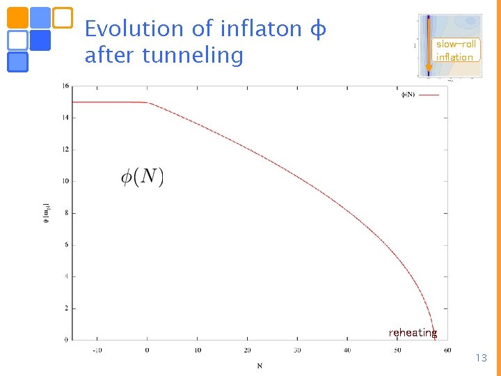 Evolution of inflaton φ after tunneling slow-roll inflation reheating 13 