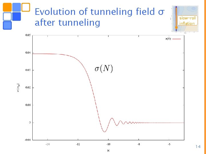 Evolution of tunneling field σ after tunneling slow-roll inflation 14 