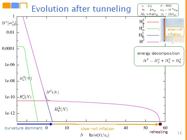 Evolution after tunneling slow-roll inflation energy decomposition curvature dominant slow-roll inflation reheating 15 