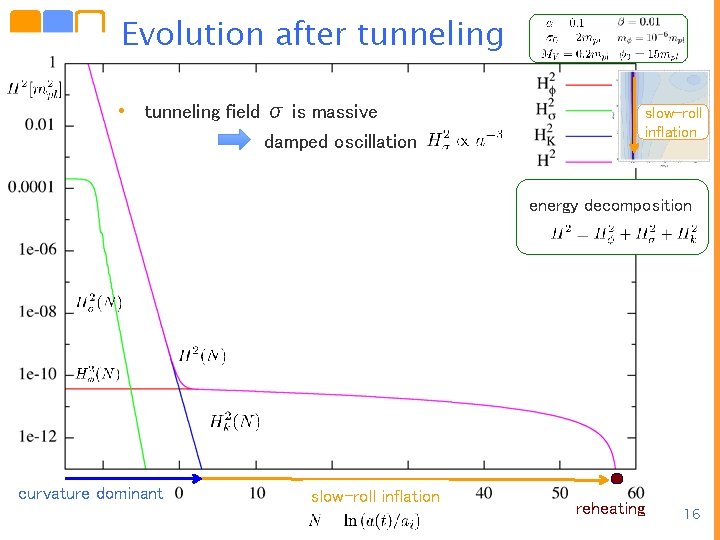 Evolution after tunneling • tunneling field σ is massive damped oscillation slow-roll inflation energy