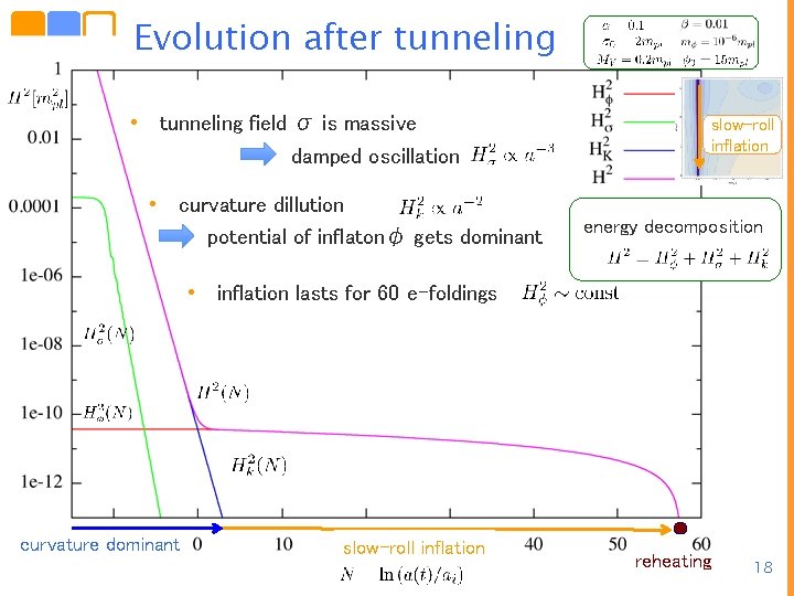Evolution after tunneling • tunneling field σ is massive damped oscillation • curvature dillution