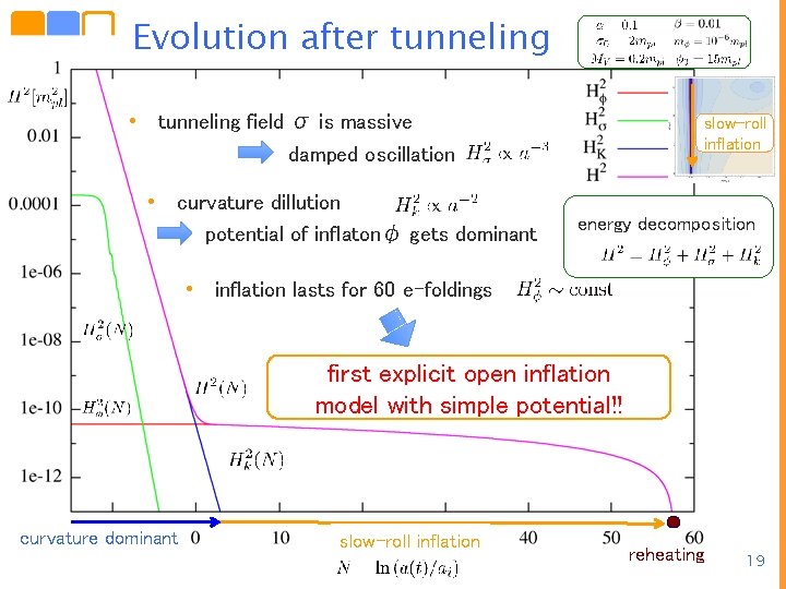 Evolution after tunneling • tunneling field σ is massive damped oscillation • curvature dillution