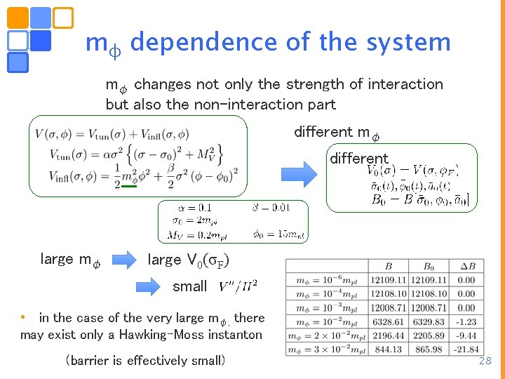 mφ dependence of the system mφ changes not only the strength of interaction but