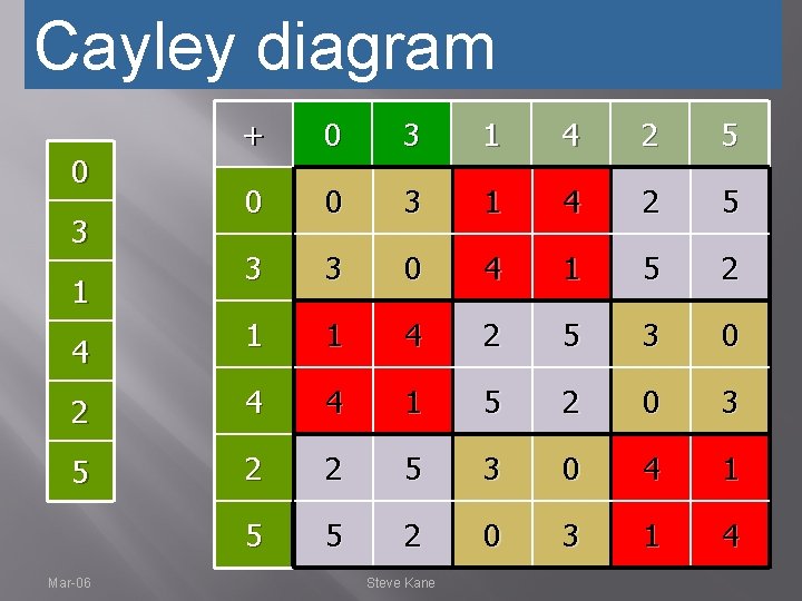 Cayley Cosets of diagram Z 6 Form an equivalence relationship + 0 3 1