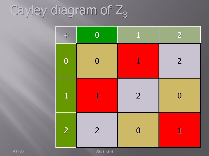 Cayley diagram of Z 3 Mar-06 + 0 1 2 0 0 1 2