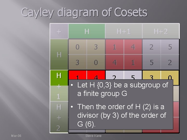 Cayley diagram of Cosets + H H + 1 H + 2 Mar-06 H