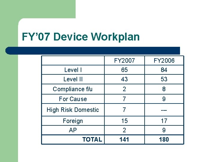 FY’ 07 Device Workplan FY 2007 FY 2006 Level I 65 84 Level II