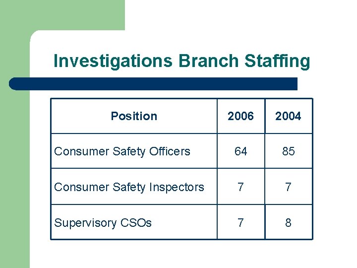 Investigations Branch Staffing Position 2006 2004 Consumer Safety Officers 64 85 Consumer Safety Inspectors
